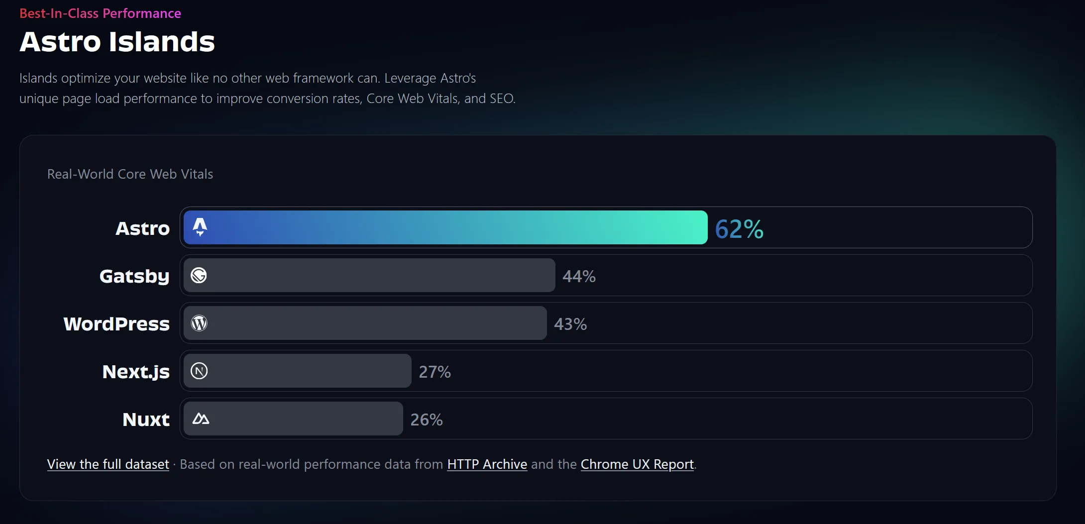 Comparison of Astro's Real-World Core Web Vitals to other SSG solutions